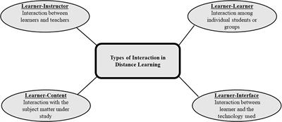 A qualitative exploration of university students’ perspectives on distance education in Jordan: An application of Moore’s theory of transactional distance